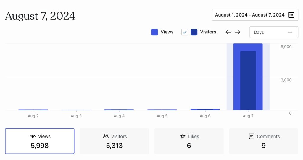 August 7, 2024 views and visitors