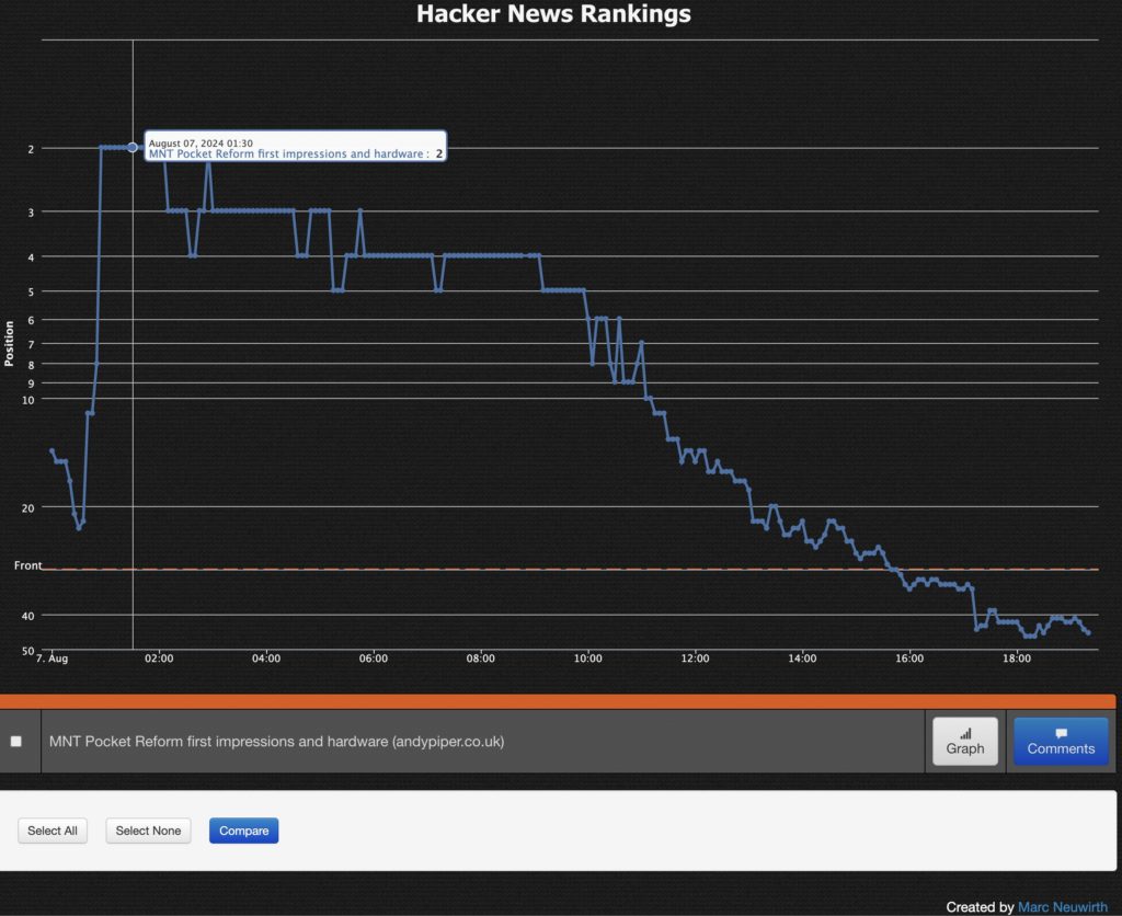 Hacker News rankings over time